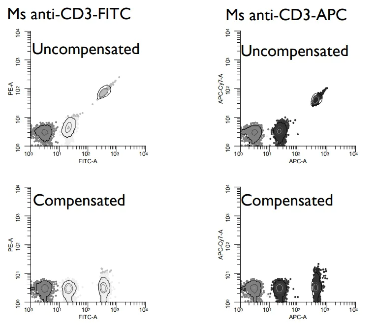 Flow Cytometry - Compensation Beads Kit (3.0-3.4 µm) - separate vials (AB322700)