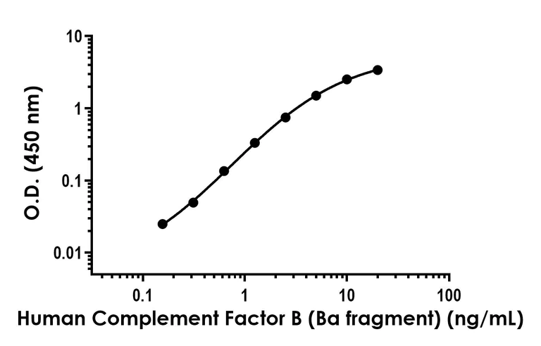 Sandwich ELISA - Anti-Complement Factor B (Ba fragment) antibody [EPR24245-52] - BSA and Azide free (Detector) (AB316819)