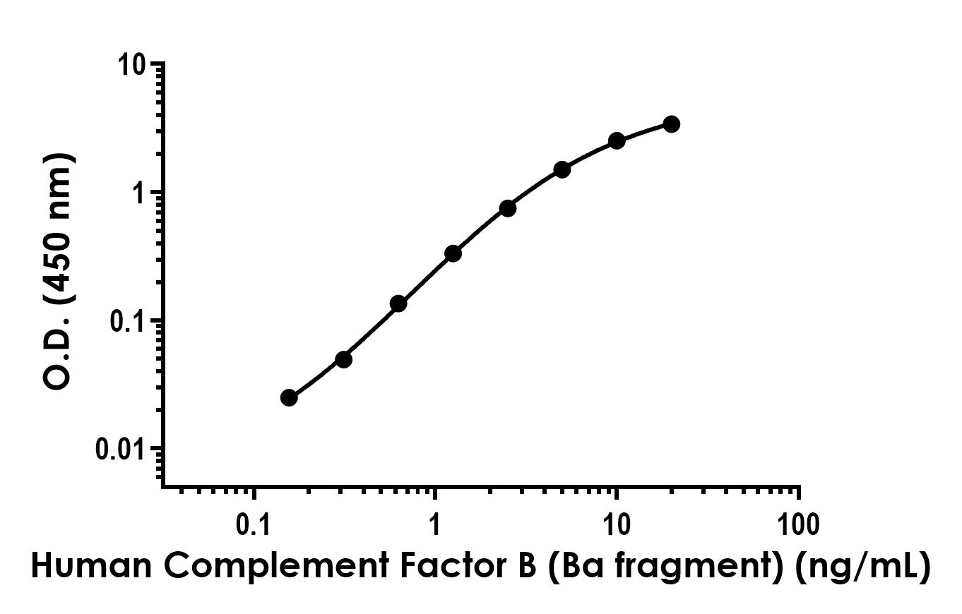 Sandwich ELISA - Anti-Complement Factor B (Ba fragment) antibody [EPR25032-130] - BSA and Azide free (Capture) (AB316818), expandable thumbnail