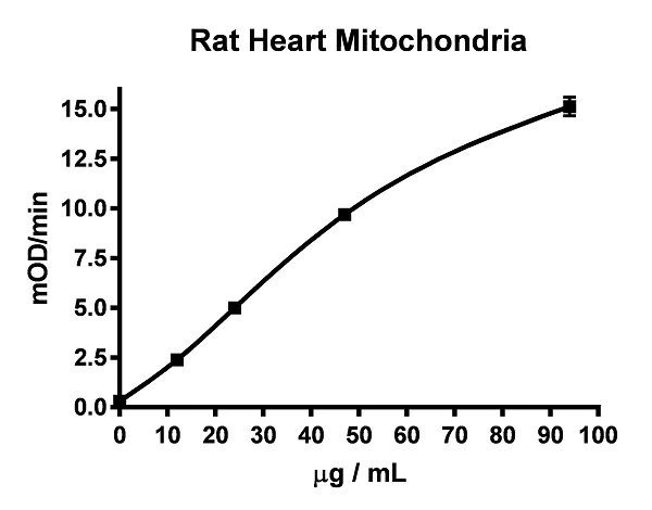 Functional Studies - Complex I Enzyme Activity Microplate Assay Kit (Colorimetric) (AB109721)