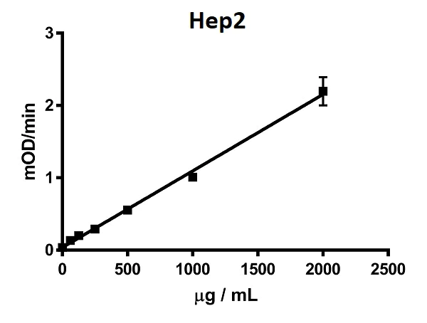 Functional Studies - Complex I Enzyme Activity Microplate Assay Kit (Colorimetric) (AB109721)