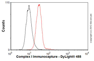 Flow Cytometry - Anti-Complex I Immunocapture antibody [18G12BC2] (AB109798)