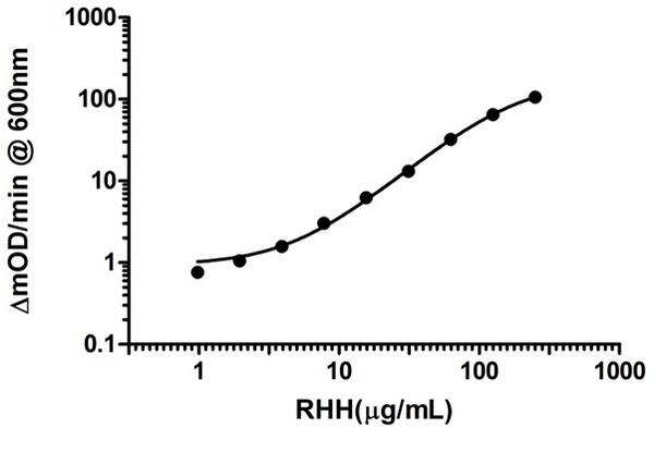 ELISA - Complex I Rodent Profiling ELISA Kit (AB136809), expandable thumbnail