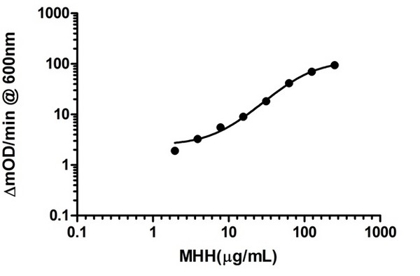 ELISA - Complex I Rodent Profiling ELISA Kit (AB136809), expandable thumbnail