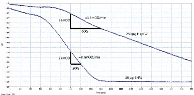 Functional Studies - Complex II Activity Assay Kit (Colorimetric) (AB109908)