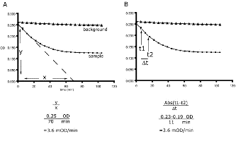 Functional Studies - Complex IV Human Specific Activity Microplate Assay Kit (AB109910), expandable thumbnail