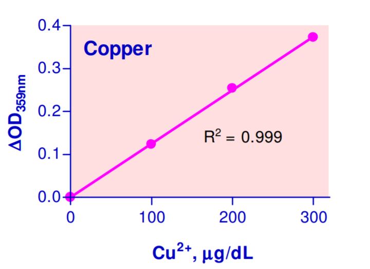 Functional Studies - Copper Assay Kit (AB272528), expandable thumbnail