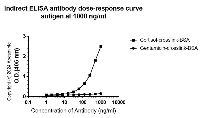 Indirect ELISA - Anti-Cortisol antibody [EPR24434-27] - BSA and Azide free (AB316184)