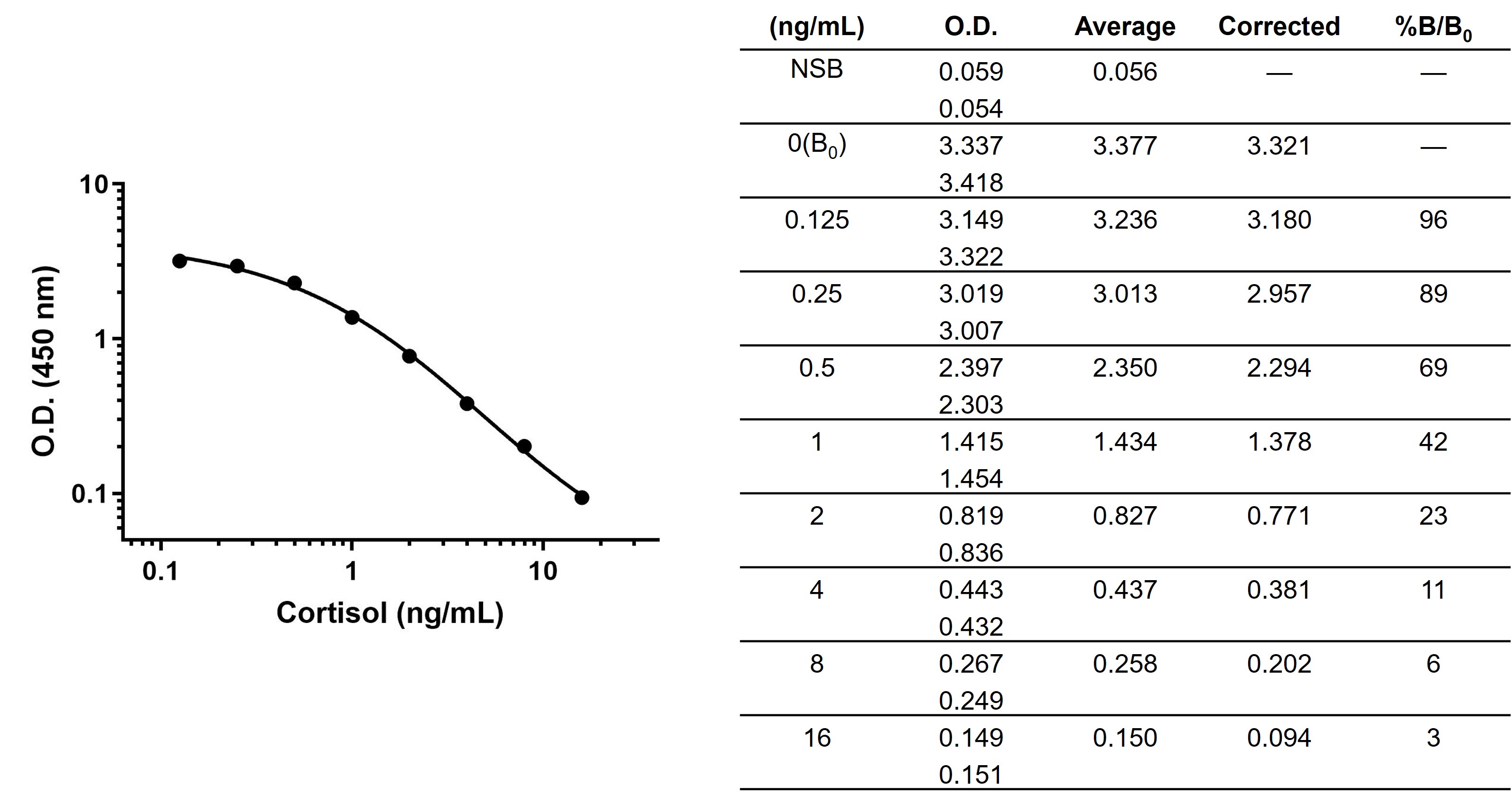 Competitive ELISA - Anti-Cortisol antibody [EPR24434-86] - BSA and Azide free (AB317526), expandable thumbnail