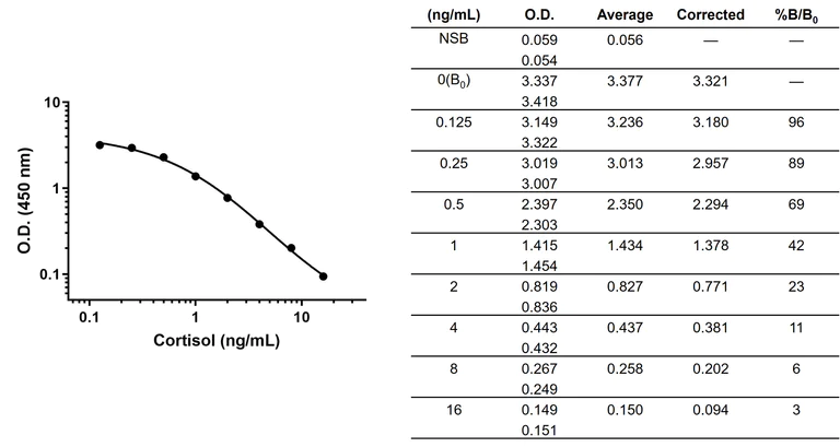 Competitive ELISA - Anti-Cortisol antibody [EPR24434-86] - BSA and Azide free (AB317526)