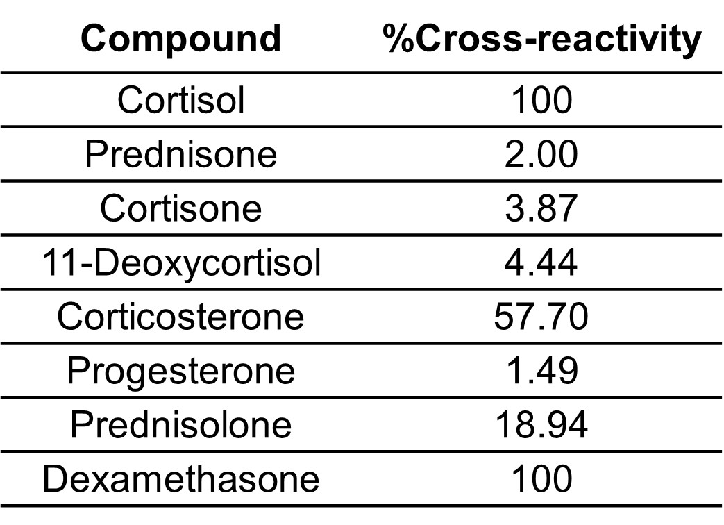 Anti-Cortisol antibody [EPR24434-86] - BSA and Azide free (ab317526 ...
