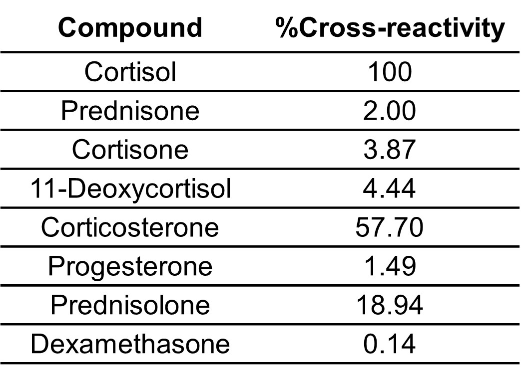 Competitive ELISA - Anti-Cortisol antibody [EPR24434-86] - BSA and Azide free (AB317526), expandable thumbnail