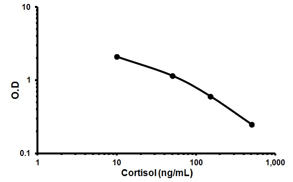 Competitive ELISA - Cortisol ELISA Kit (AB108665), expandable thumbnail