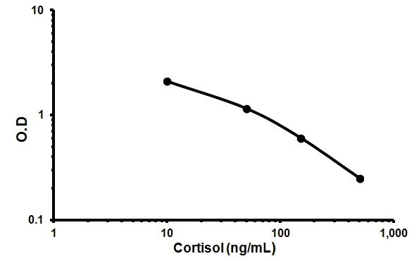 Competitive ELISA - Cortisol ELISA Kit (AB108665)