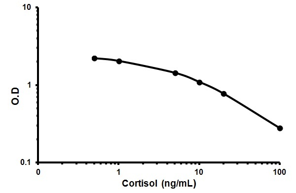 Competitive ELISA - Cortisol ELISA Kit (AB154996), expandable thumbnail