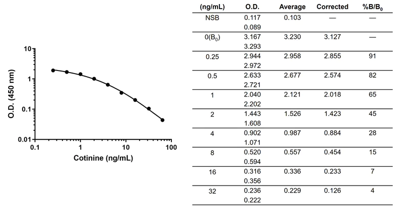 Competitive ELISA - Anti-Cotinine antibody [EPR27989-68] - BSA and Azide free (AB314923)