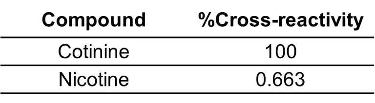 Competitive ELISA - Anti-Cotinine antibody [EPR27989-68] - BSA and Azide free (AB314923)