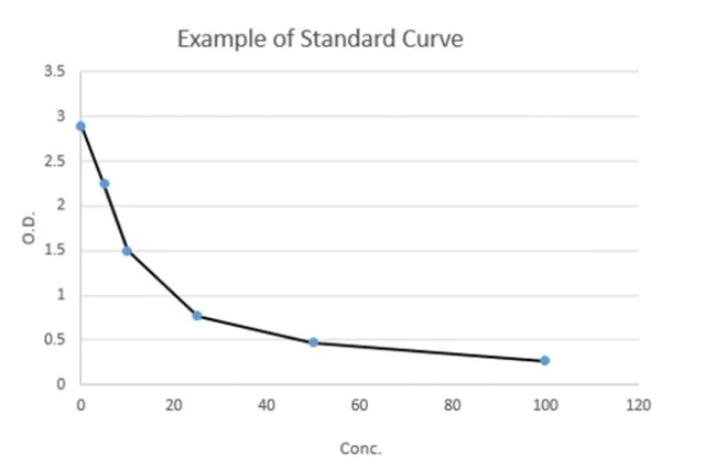 Competitive ELISA - Cotinine ELISA Kit (AB285286)