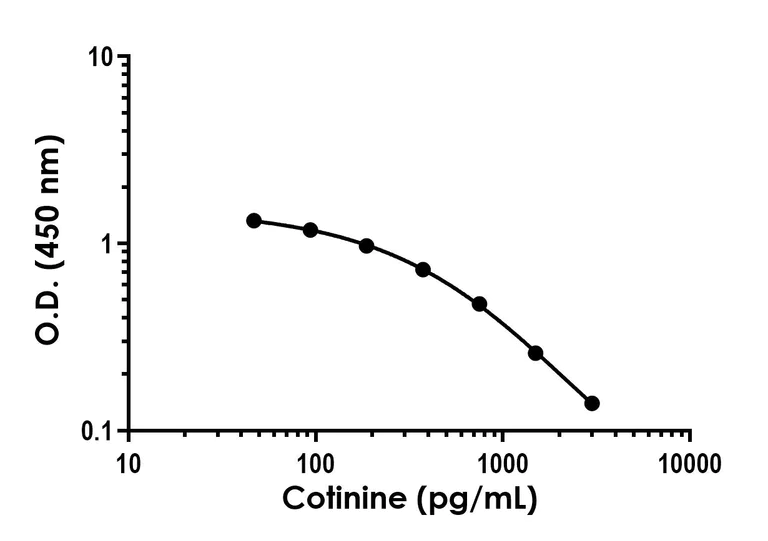 Sandwich ELISA - Cotinine ELISA Kit - Intracellular (AB324664)