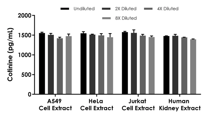 Sandwich ELISA - Cotinine ELISA Kit - Intracellular (AB324664)