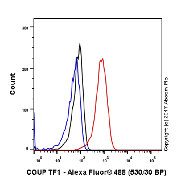 Flow Cytometry (Intracellular) - Anti-COUP TF1 antibody [EPR10841] (AB181137), expandable thumbnail