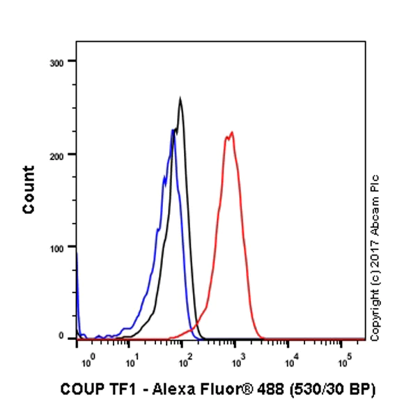 Flow Cytometry (Intracellular) - Anti-COUP TF1 antibody [EPR10841] - BSA and Azide free (AB224272)