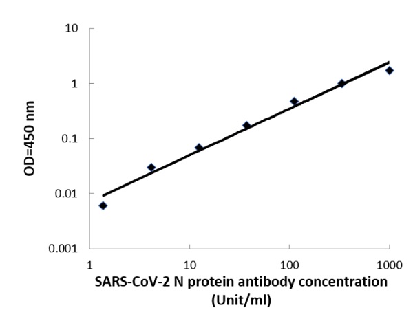 ELISA - COVID-19 N-Protein Human IgG ELISA Kit (AB274339)