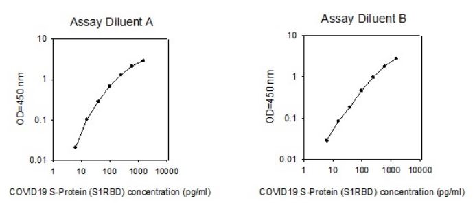 ELISA - COVID-19 S-Protein (S1RBD) ELISA Kit (AB284402), expandable thumbnail