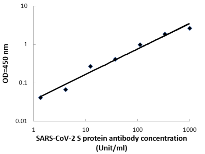 ELISA - COVID-19 S-Protein (S1RBD) Human IgA ELISA Kit (AB276185), expandable thumbnail