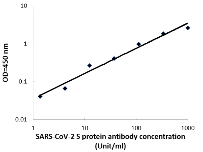 ELISA - COVID-19 S-Protein (S1RBD) Human IgA ELISA Kit (AB276185)