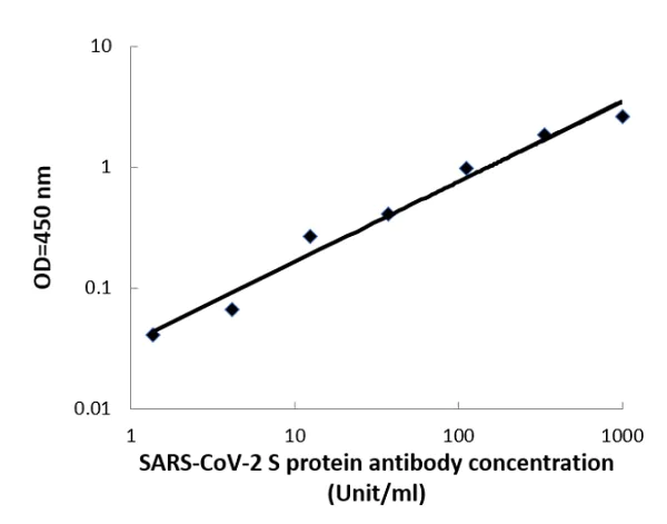 ELISA - COVID-19 S-Protein (S1RBD) Human IgG ELISA Kit (AB274340)