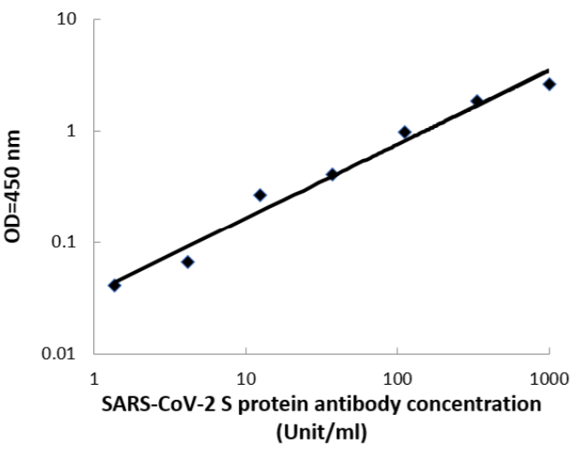 ELISA - COVID-19 S-Protein (S1RBD) Human IgM ELISA Kit (AB276186)