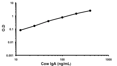 Sandwich ELISA - Cow IgA ELISA Kit (AB190516)