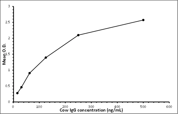 ELISA - Cow IgG ELISA Kit (AB190517)