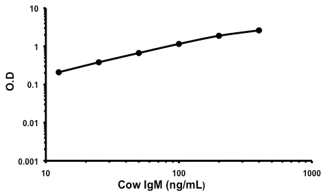 Sandwich ELISA - Cow IgM ELISA Kit (AB190518)