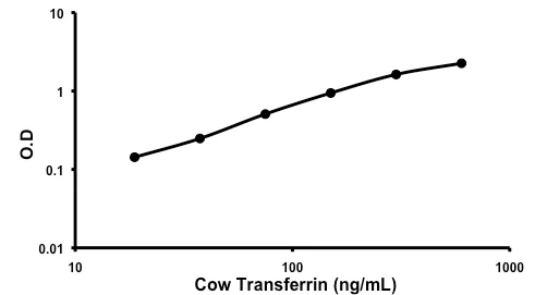 Sandwich ELISA - Cow Transferrin ELISA Kit (AB190519)