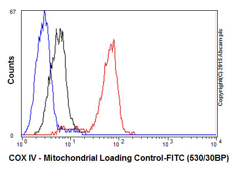 Flow Cytometry (Intracellular) - Anti-COX IV antibody [EPR9442(ABC)] - BSA and Azide free - Mitochondrial Marker (ab231168), expandable thumbnail