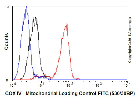 Flow Cytometry (Intracellular) - Anti-COX IV antibody [EPR9442(ABC)] - Mitochondrial Loading Control (AB202554)