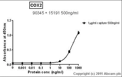 Sandwich ELISA - Anti-COX2 / Cyclooxygenase 2 antibody (AB15191)