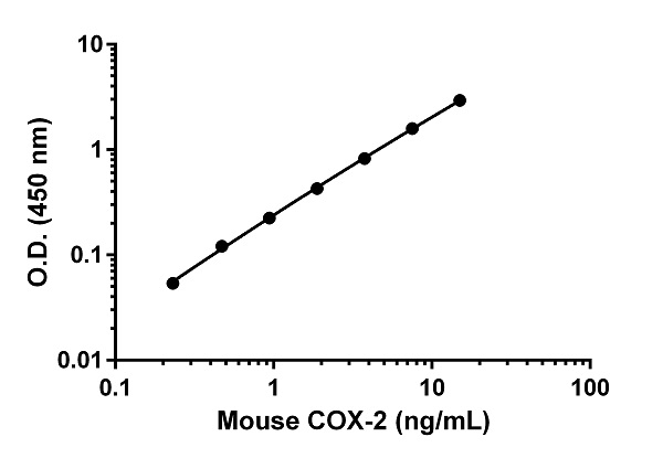 Sandwich ELISA - Anti-COX2 / Cyclooxygenase 2 antibody [EPR18376-119] - BSA and Azide free (Detector) (AB242882), expandable thumbnail