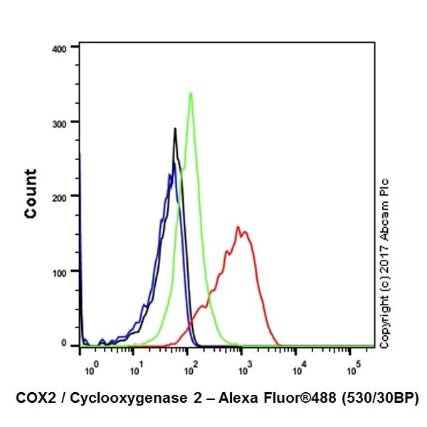 Flow Cytometry (Intracellular) - Anti-COX2 / Cyclooxygenase 2 antibody [EPR18376-119] - C-terminal (AB188184)