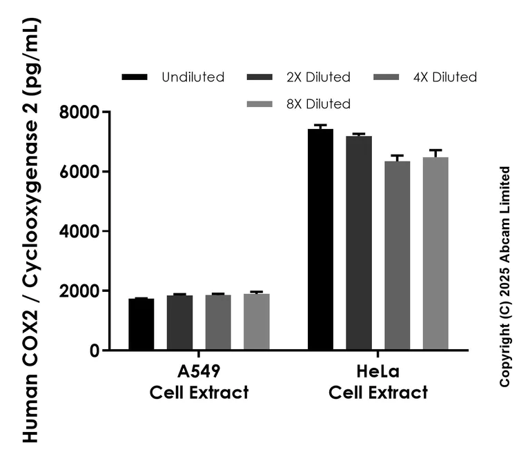 Sandwich ELISA - Anti-COX2 / Cyclooxygenase 2 antibody [EPR25651-590] - BSA and Azide free (Detector) (AB323359)