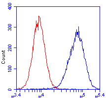 Flow Cytometry - Anti-COX5A antibody [6E9B12D5] (AB110262), expandable thumbnail