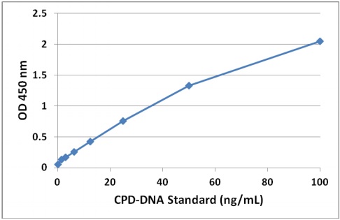 ELISA - CPD ELISA Kit (cyclobutane pyrimidine dimers, DNA samples) (AB242297), expandable thumbnail