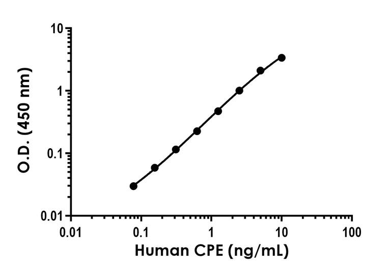 Sandwich ELISA - Anti-CPE antibody [EPR23306-39] - BSA and Azide free (Capture) (AB281223)