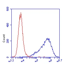 Flow Cytometry - Anti-CPS1 antibody [2E4AE11] (AB110303)