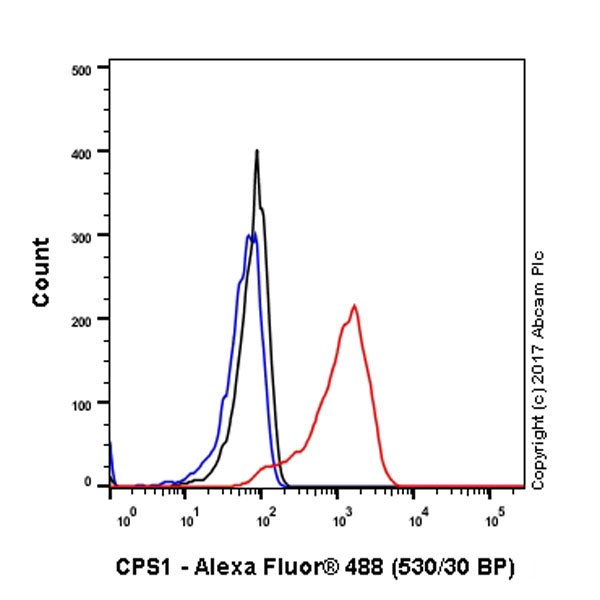 Flow Cytometry (Intracellular) - Anti-CPS1 antibody [EPR7494] - BSA and Azide free (AB248236), expandable thumbnail
