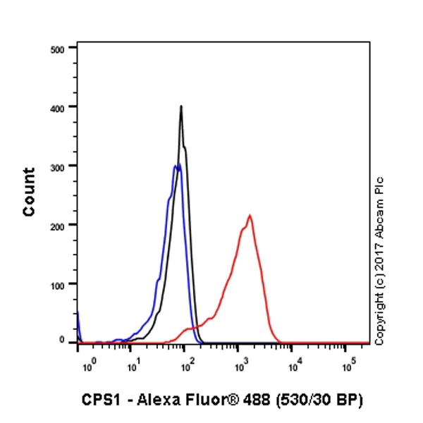 Flow Cytometry (Intracellular) - Anti-CPS1 antibody [EPR7494] - BSA and Azide free (AB248236)