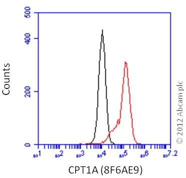 Flow Cytometry - Anti-CPT1A antibody [8F6AE9] (AB128568)