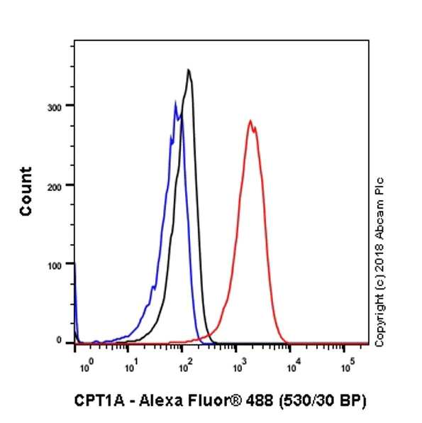 Flow Cytometry (Intracellular) - Anti-CPT1A antibody [EPR21843-71-1C] (AB220789)